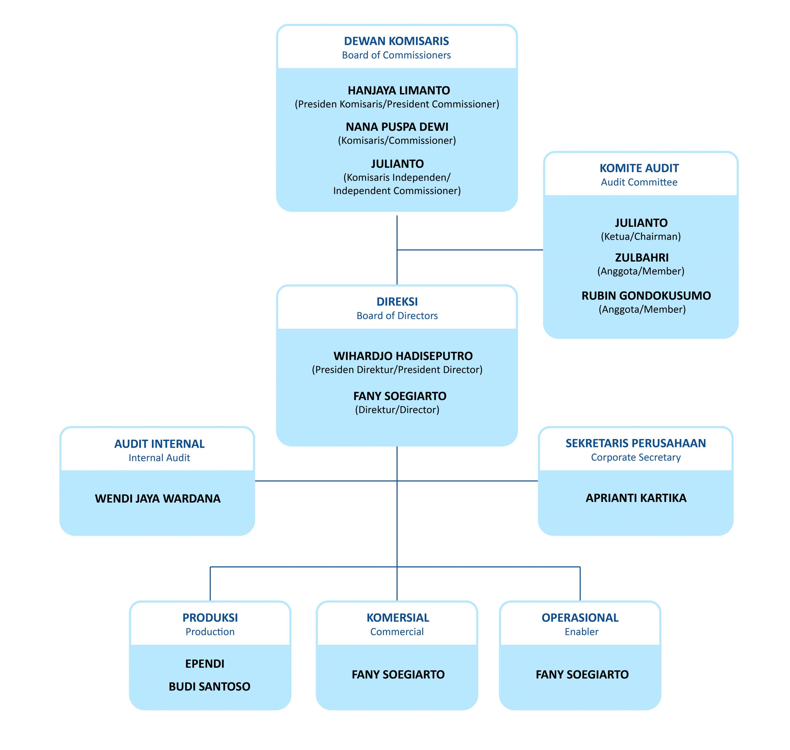 Struktur Perusahaan Akasha 2025 (2) (1)