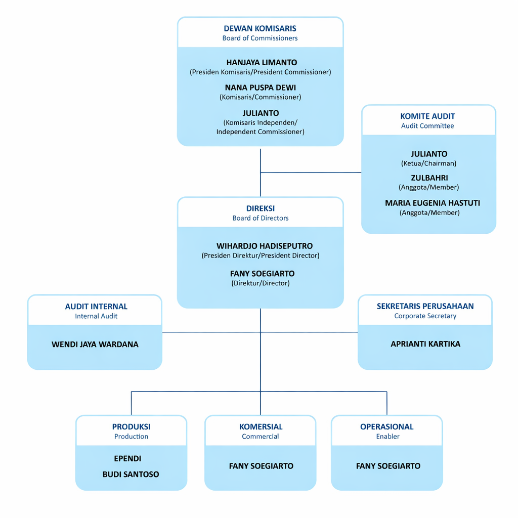 Struktur-Perusahaan-Akasha-2026